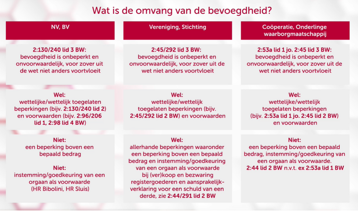 Stappenplan Vertegenwoordigingsbevoegdheid - Ondernemingsrecht ...