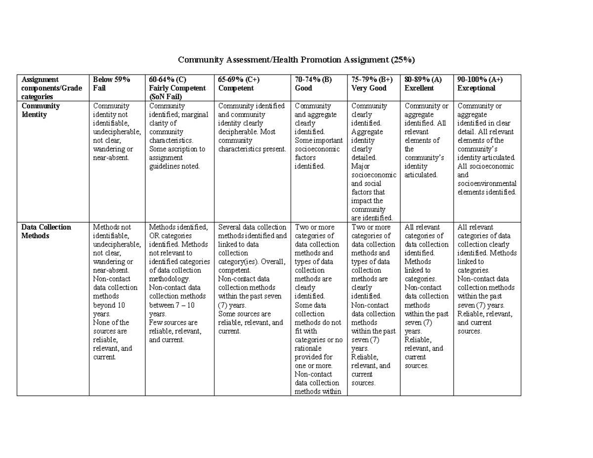Community Assignment Rubric F24 - Community Assessment/Health Promotion ...