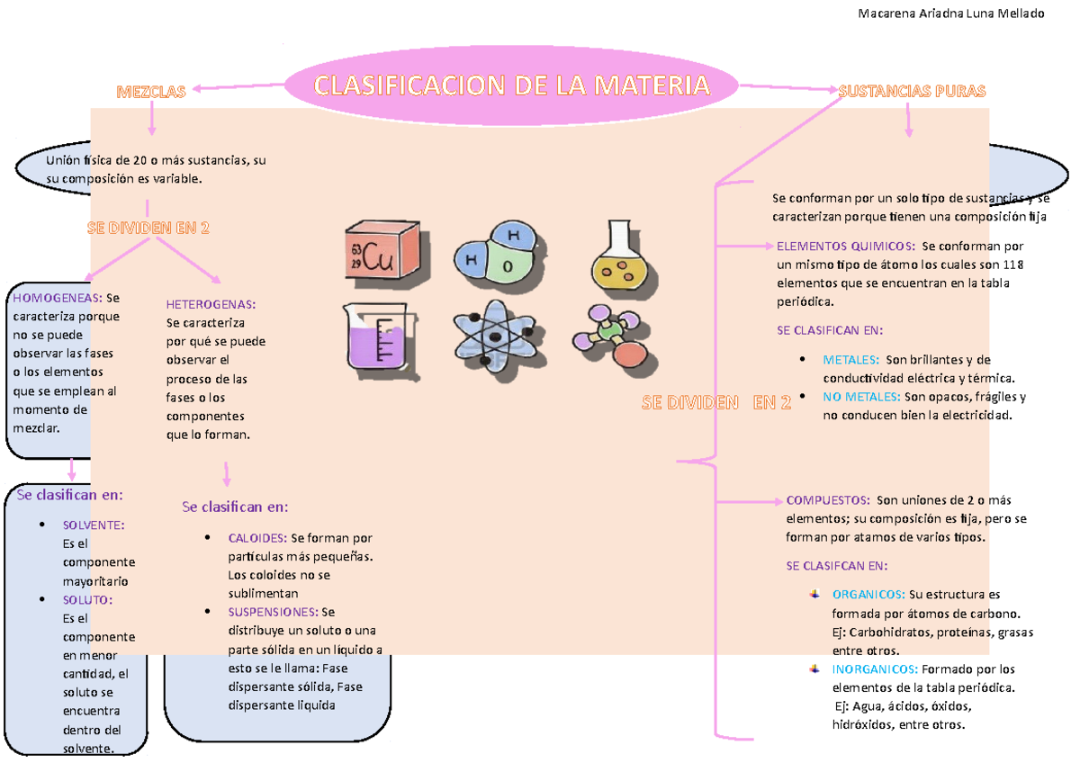 Mapa Conceptual Clasificacion De La Materia Fisica Y Quimica Macarena Mapa Conceptual