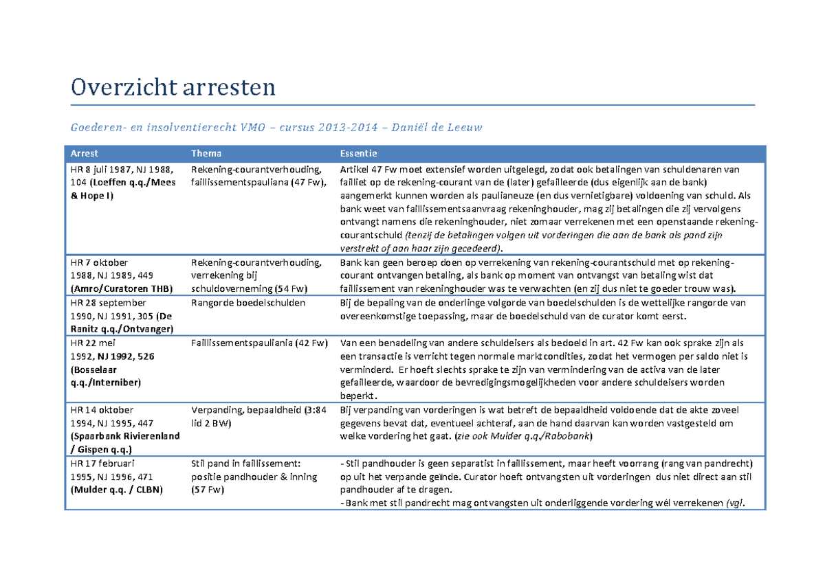 Arresten Goederen- En Failissementsrecht - Beknopte Samenvatting Van De ...