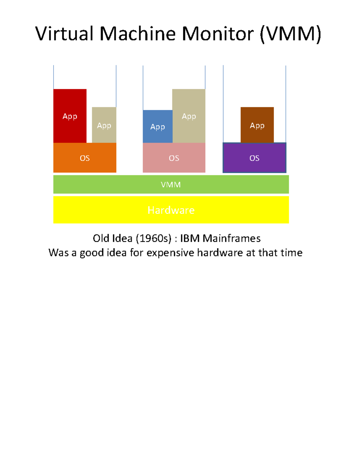 Advanced Virtualization - Virtual Machine Monitor (VMM) Hardware VMM OS ...