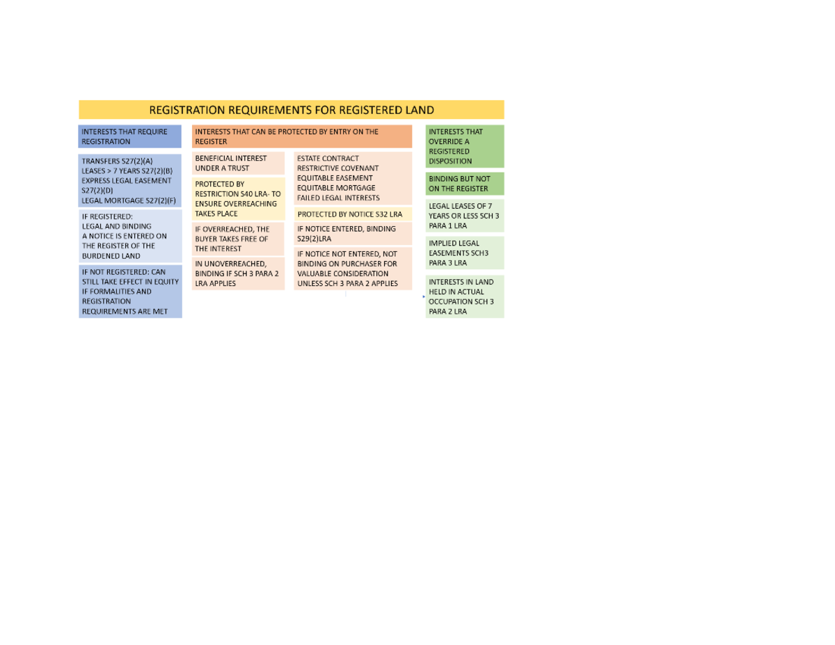 Interests Registerd Land - REGISTRATION REQUIREMENTS FOR REGISTERED ...