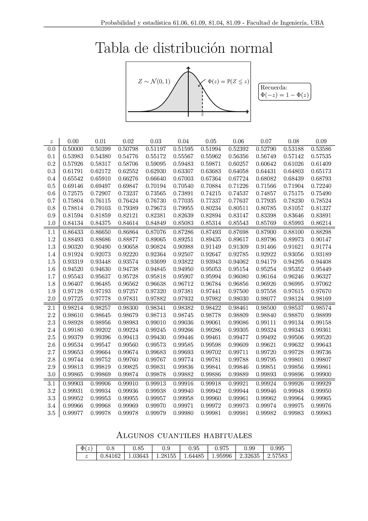 Tabla normal Probabilidad y estadística 61, 61, 81, 81 Facultad de