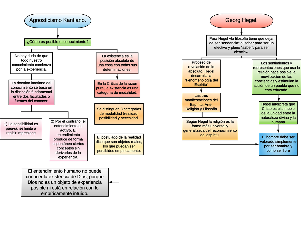 Hegel vs kant - Es una recopilación de mi investigación acerca del tema en  un mapa conceptual. - Studocu