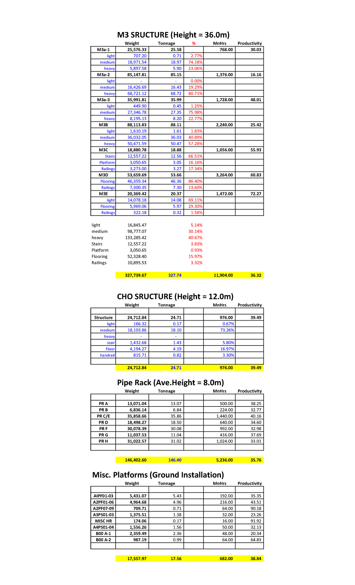 Sample Steel Costing - ESTIMATES - M3 SRUCTURE (Height = 36) Weight ...