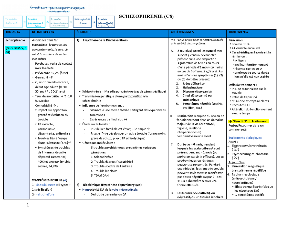 Tableau Schizophrénie TROUBLES DÉFINITION / Sx ÉTIOLOGIE CRITÈRES DSM