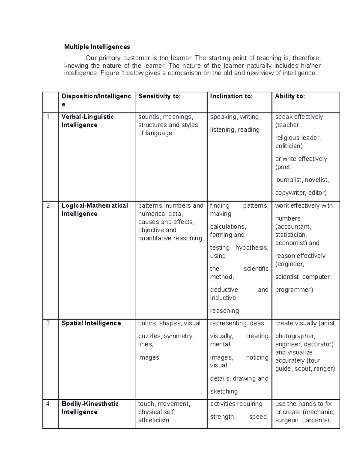Principles and Methods of Teaching 12 - Multiple Intelligences Our ...