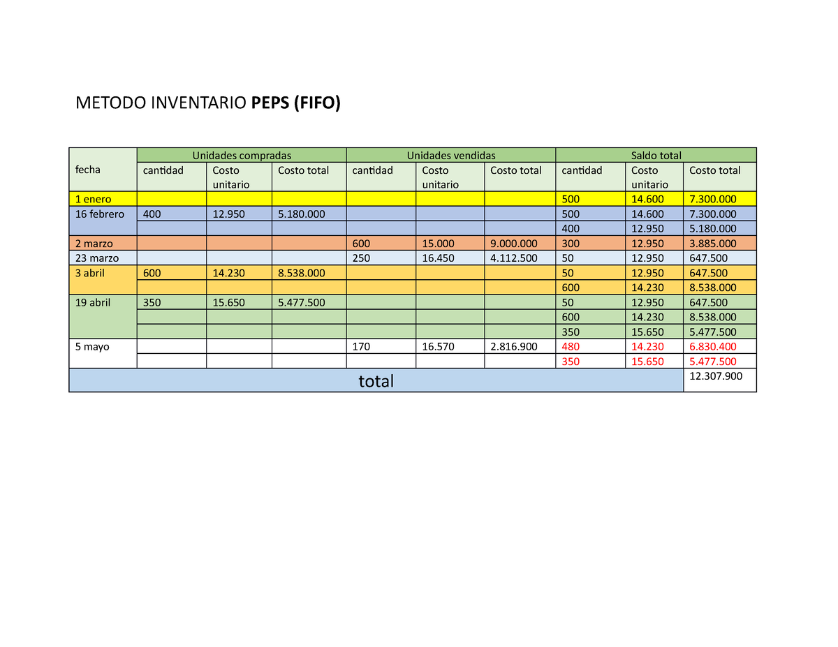 Metodo Inventario Pepsueps Y Promedio Metodo Inventario Peps Fifo Fecha Unidades Compradas 8276