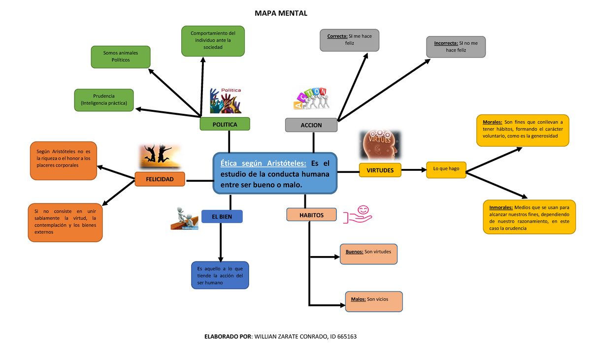 Mapa mental de etica - Ética según Aristóteles: Es el estudio de la  conducta humana entre ser bueno - Studocu