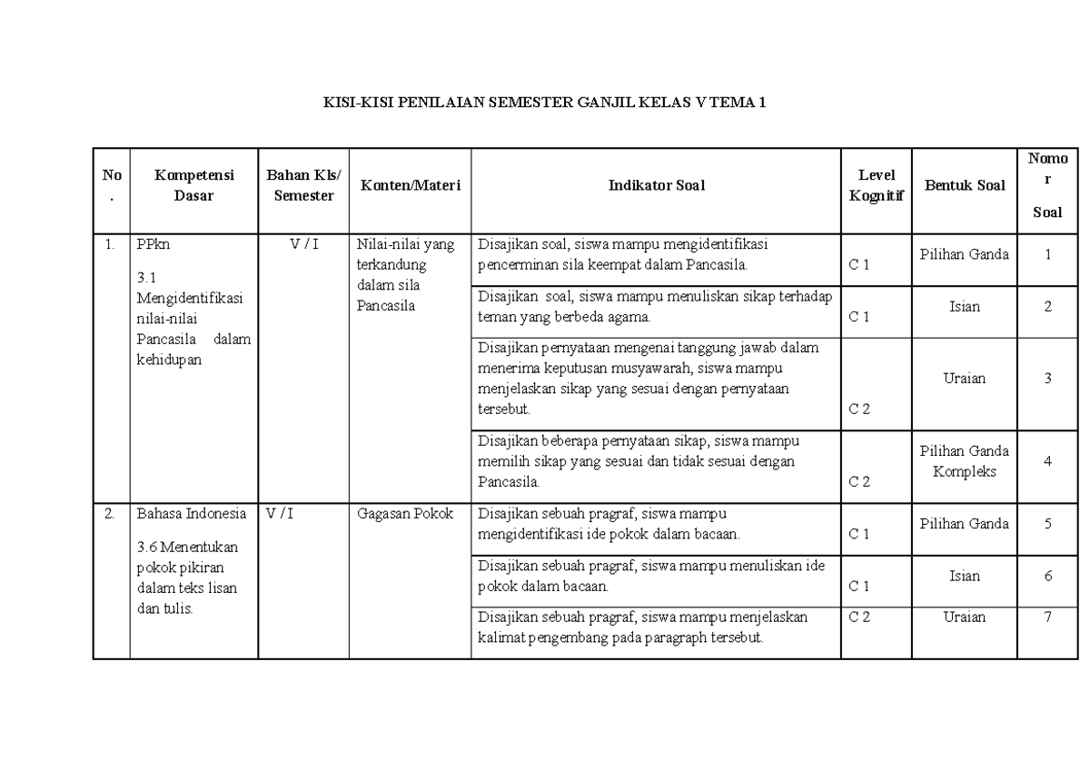 Kisi-kisi Dan Soal Sumatif Kelas 5 - KISI-KISI PENILAIAN SEMESTER ...