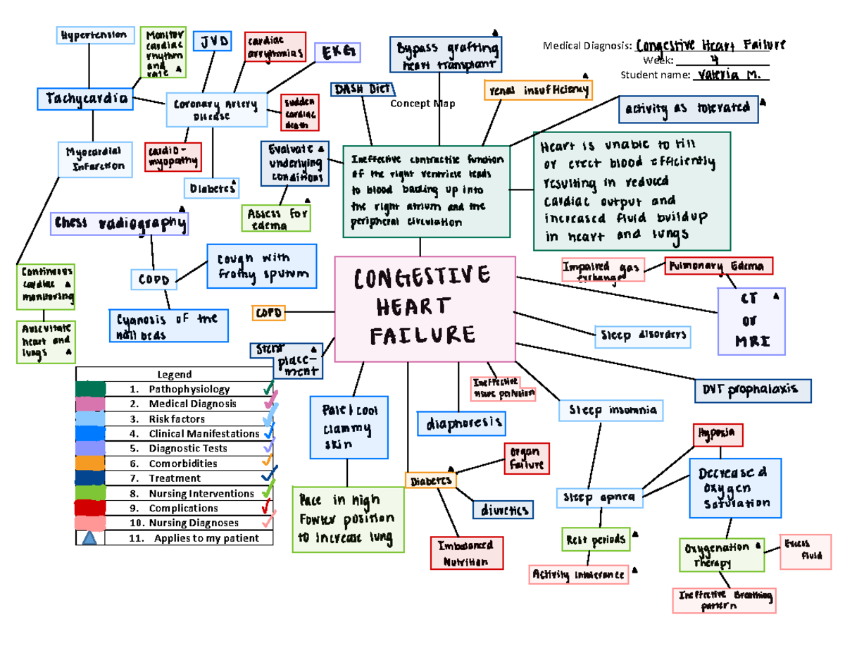 Concept Map chf - care plan - Medical Diagnosis: Week: Student name ...