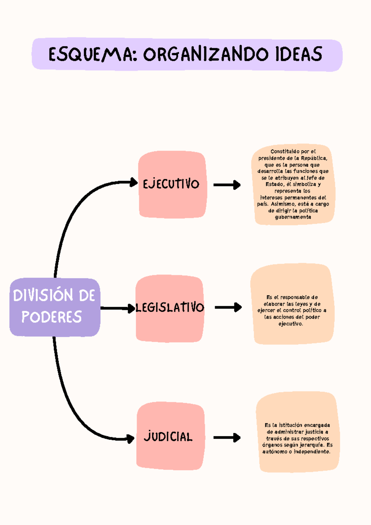 Organizdor Semana 4 - psico - DIVISIÓN DE PODERES EJECUTIVO LEGISLATIVO ...