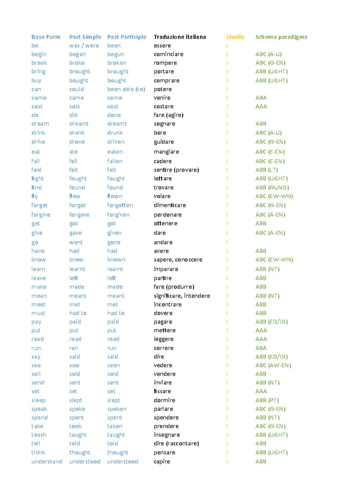 Verbi Irregolari Inglesi - Tabella - Base Form Past Simple Past ...