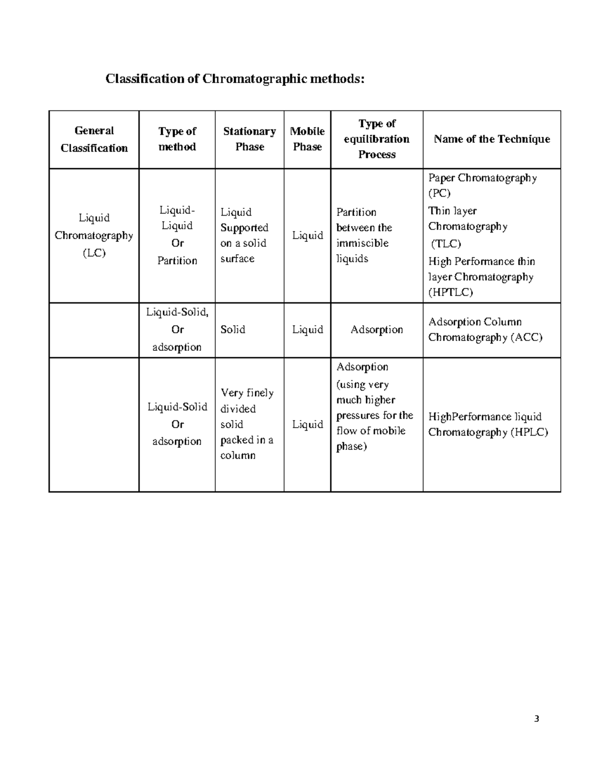 Chromatography basics with sums Classification of Chromatographic