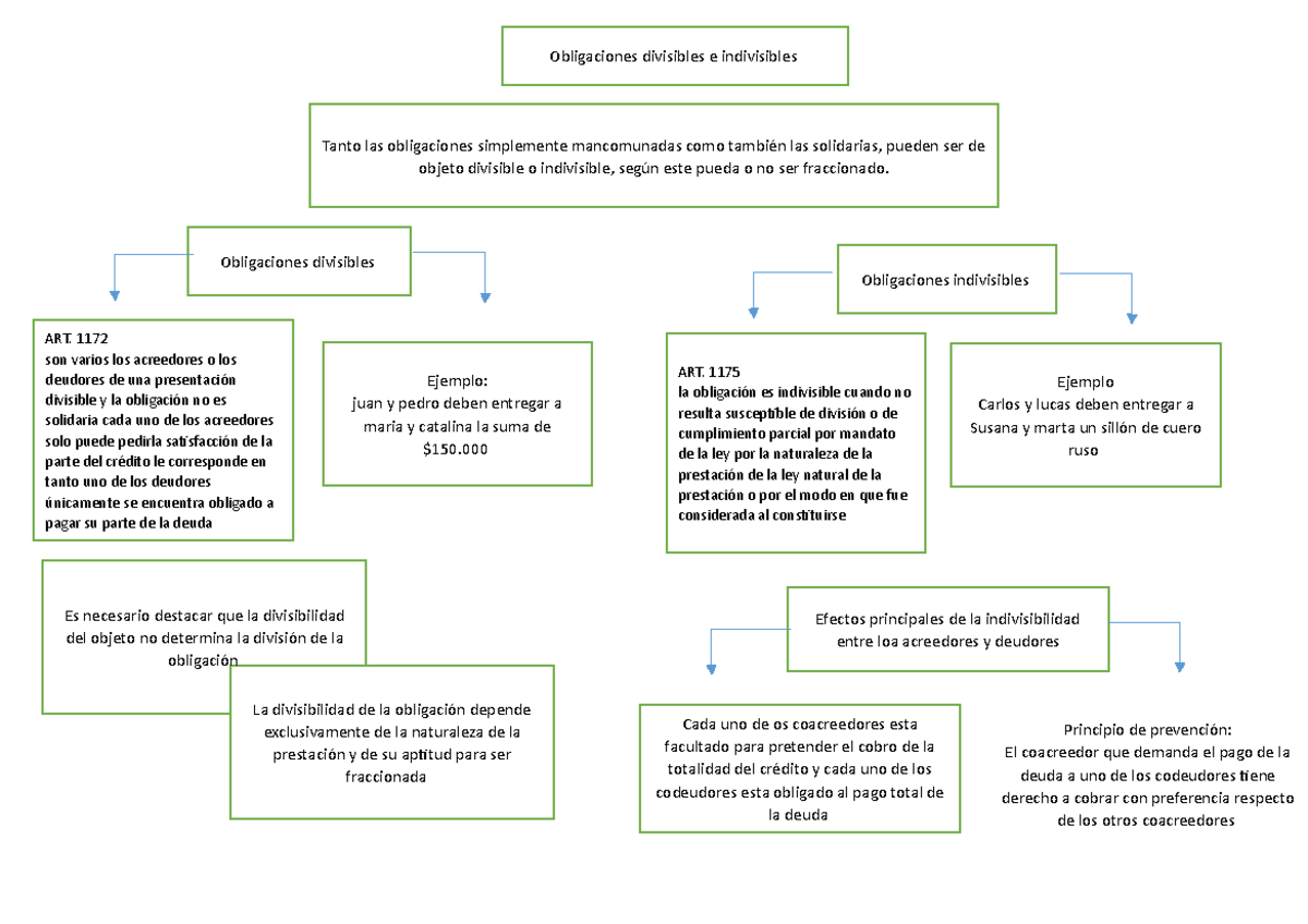 Obligacion Divisibles E Indibisibles Tanto Las Obligaciones 
