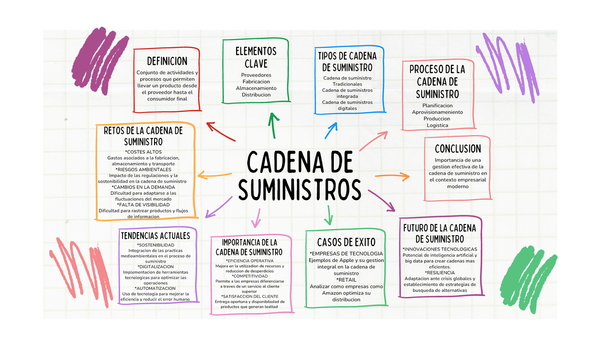 Mapa Mental Cadena de suministros - CADENA DE SUMINISTROS DEFINICION ...