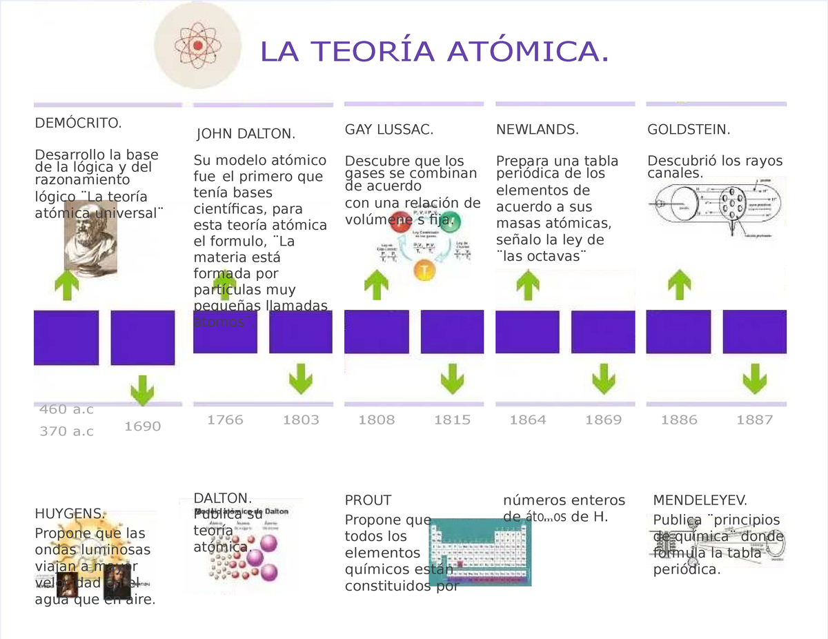 Pdf Teoria Atomica Linea Del Tiempo La TeorÍa AtÓmica DemÓcrito Desarrollo La Base De La 7808