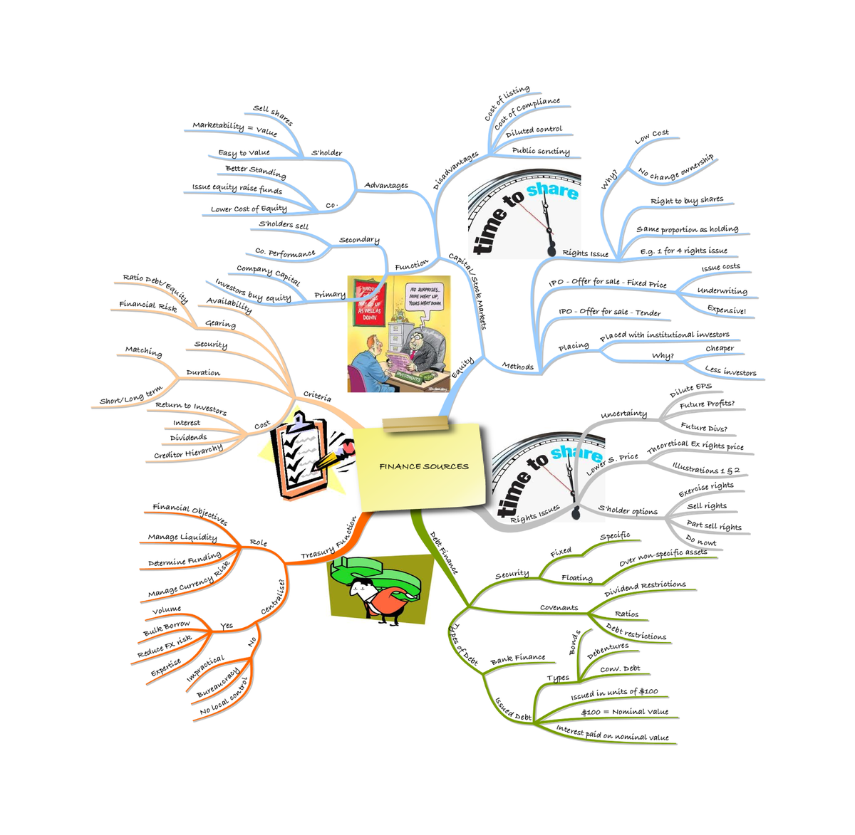 Mind Map 3 - Finance Sources - Management Accounting - Studocu