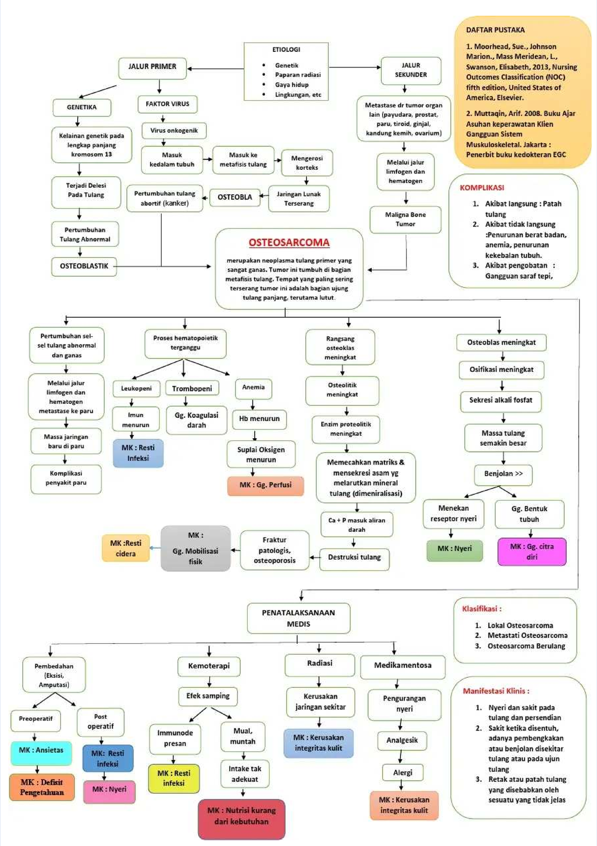 Woc Osteosarcoma - Keperawatan - Studocu