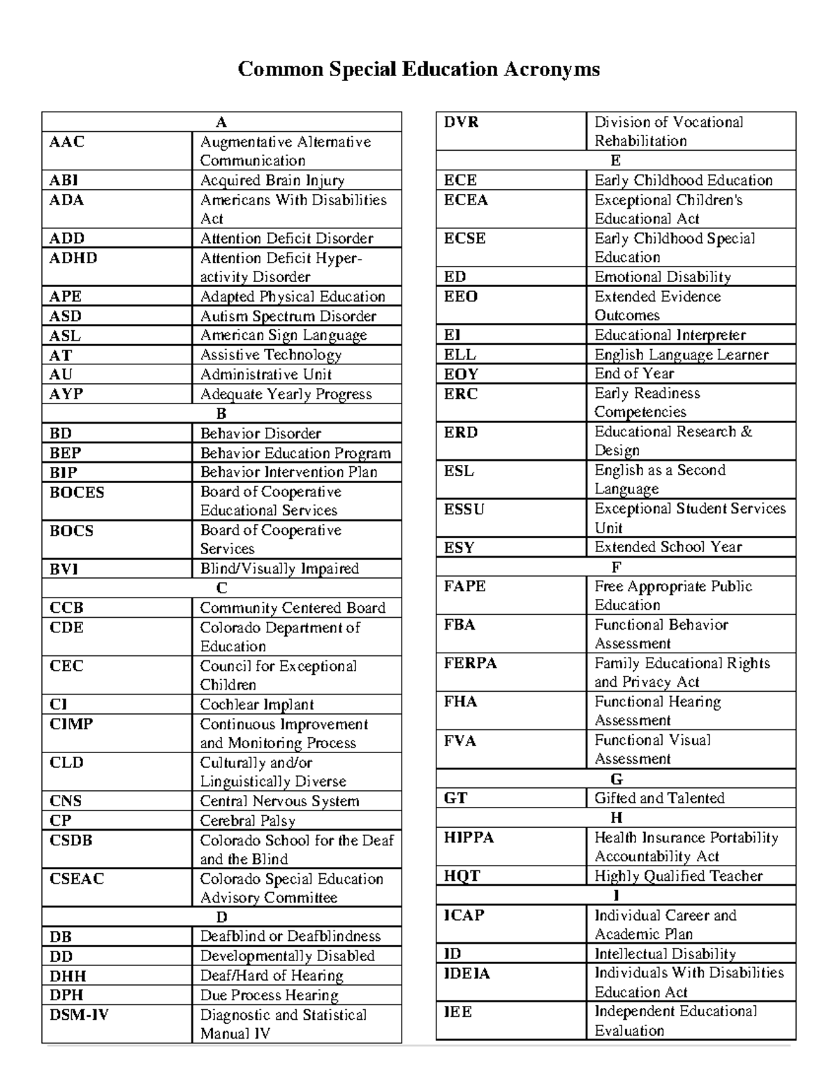 Common Special Education Acronyms Studocu