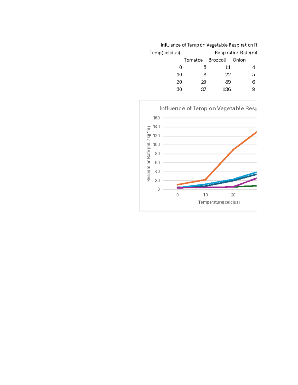 Graph and table for CEE class - CEE10300BBB - Temp(celcius) Tomatoe ...