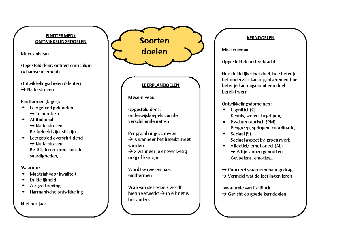 Mindmap Soorten Doelen - KERNDOELEN Micro-niveau Opgesteld Door ...