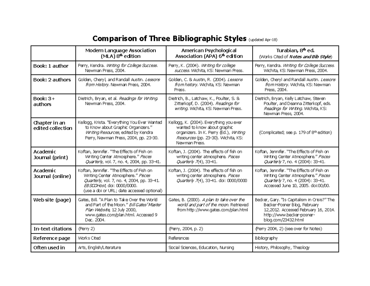 Three Styles Cheatsheet - Comparison of Three Bibliographic Styles ...