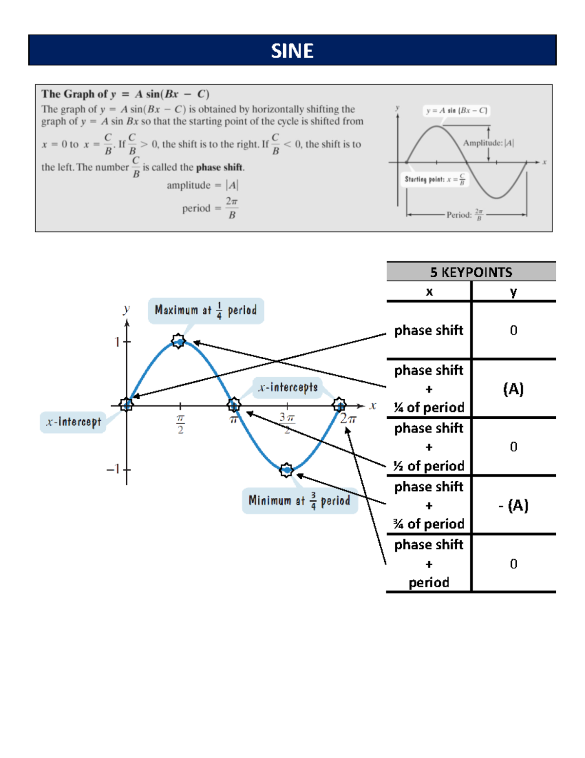 Handout MOD 5 Basic Trigonometry Curves - MAT-142-J7774 - SINE 5 ...