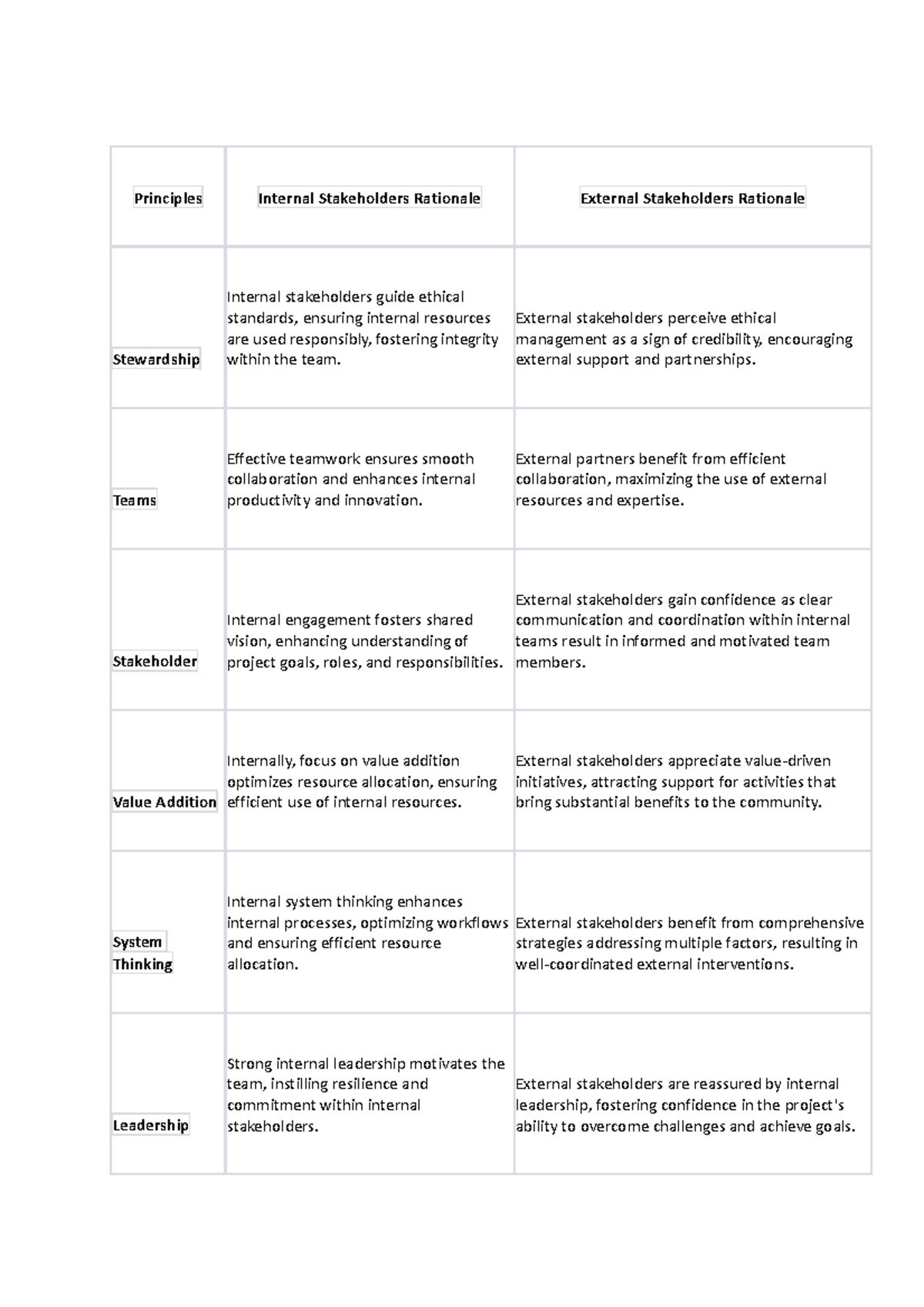 IS & ES ratinale - Principles Internal Stakeholders Rationale External ...