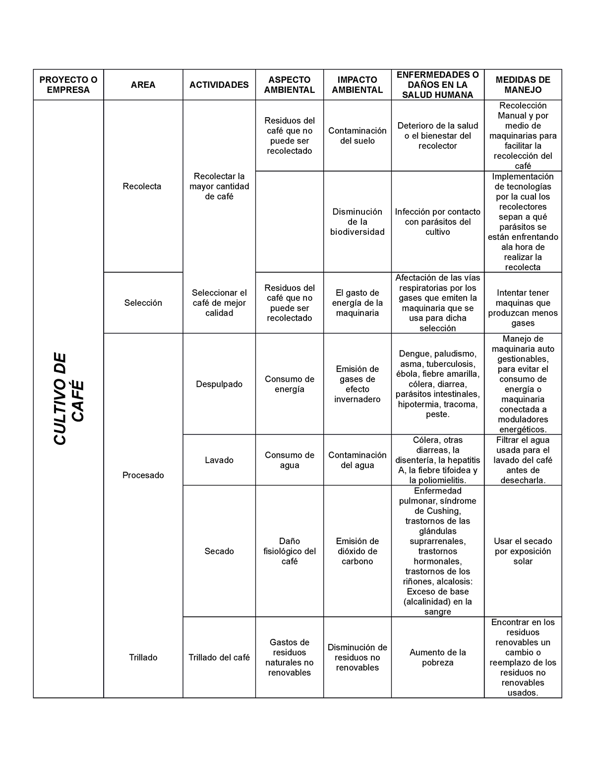 Cuadro Aspectos E Impactos Ambientales Proyecto O Empresa Areaactividades Aspecto Ambiental