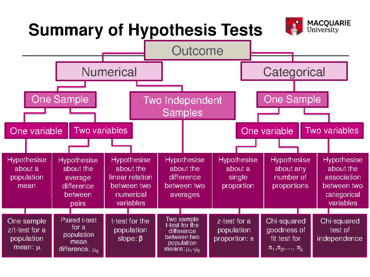 Summary Tests Summary of Hypothesis Tests Numerical One