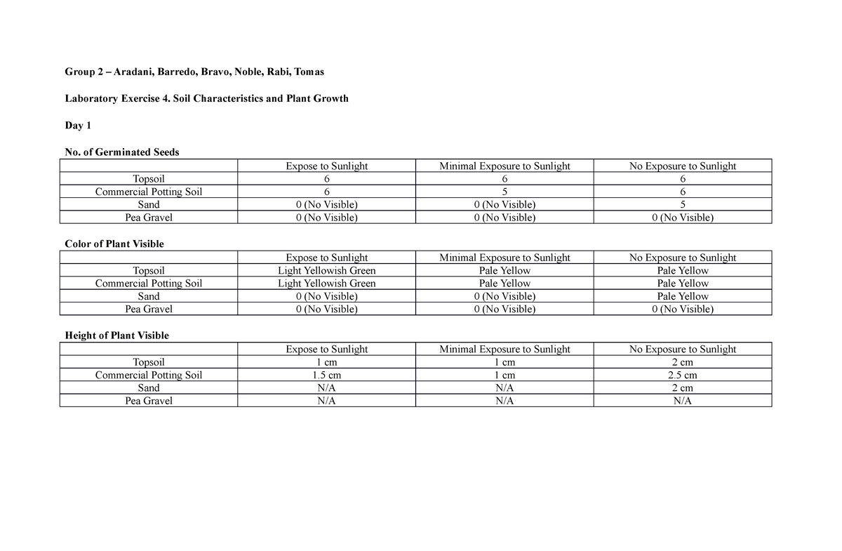 Laboratory Exercise 4 - Data Of Germination - Group 2 – Aradani 