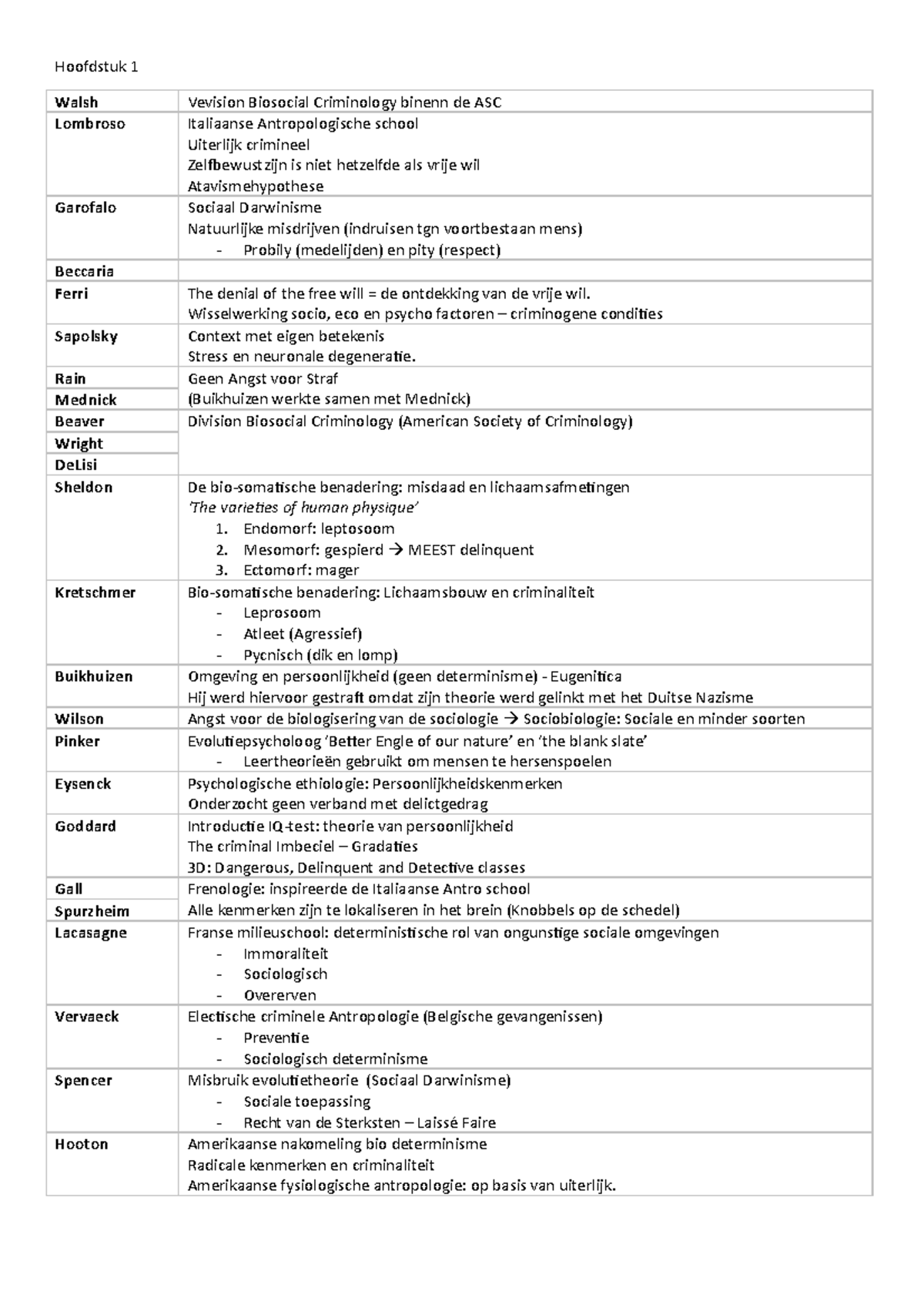 Namenlijst Bio Crim - Hoofdstuk 1 Walsh Vevision Biosocial Criminology ...