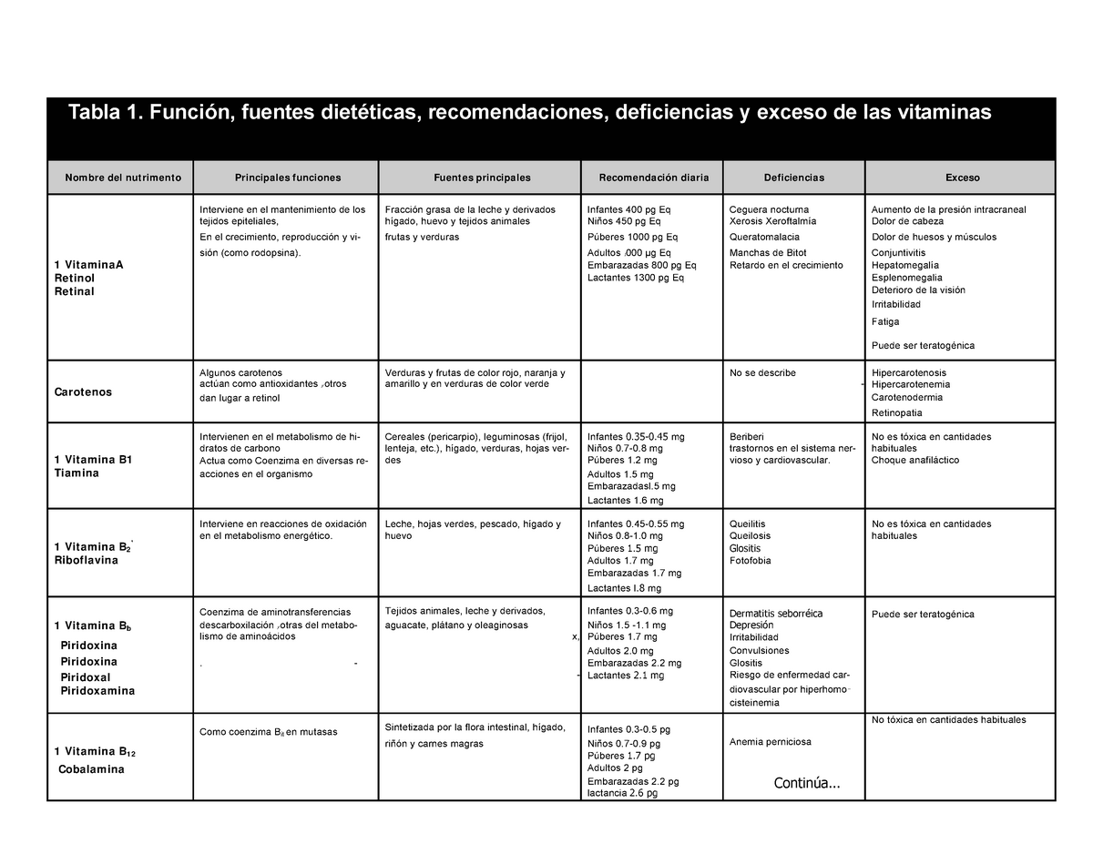 Tabla Vitaminas Tabla 1 Función Fuentes Dietéticas Recomendaciones Deficiencias Y Exceso 5273