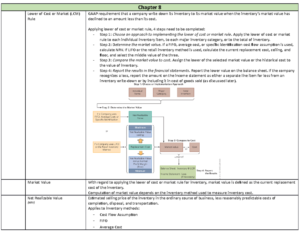 notes-chapter-8-chapter-8-lower-of-cost-or-market-lcm-rule-gaap