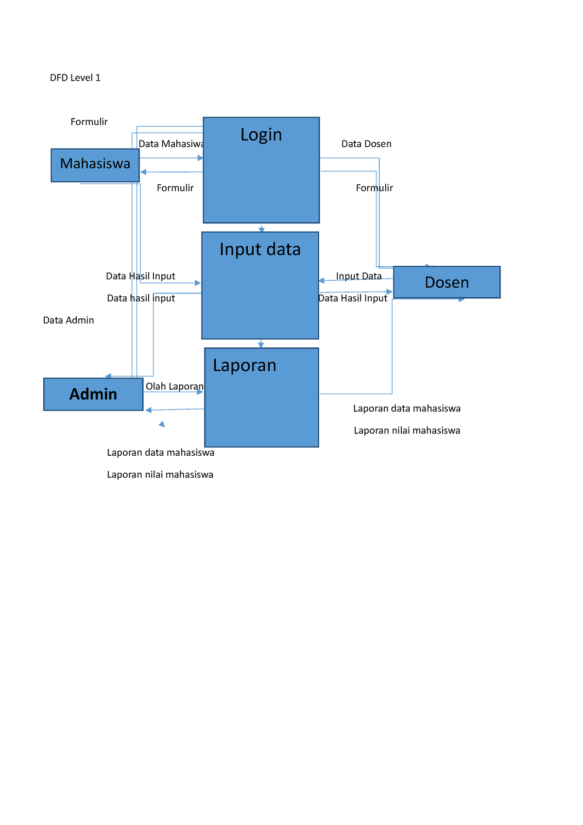 Dfd Project Contoh Data Flow Diagram Dfd Level 1 Formulir Data Mahasiwa Data Dosen Formulir 8277