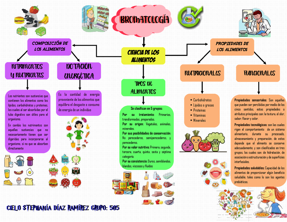 Mapa Conceptual de la Bromatología en los Alimentos - CIENCIA DE LOS  ALIMENTOS PROPIEDADES DE LOS - Studocu