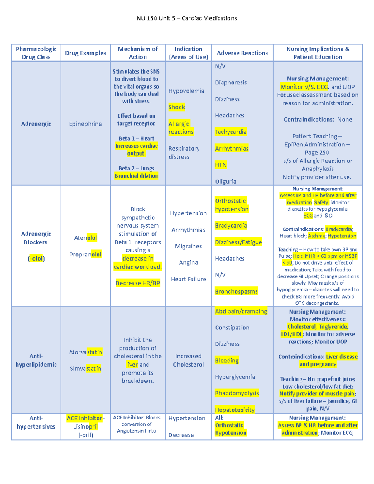 Unit 5 Drug List - this is actually for pharm sorry! - NU 150 Unit 5 ...