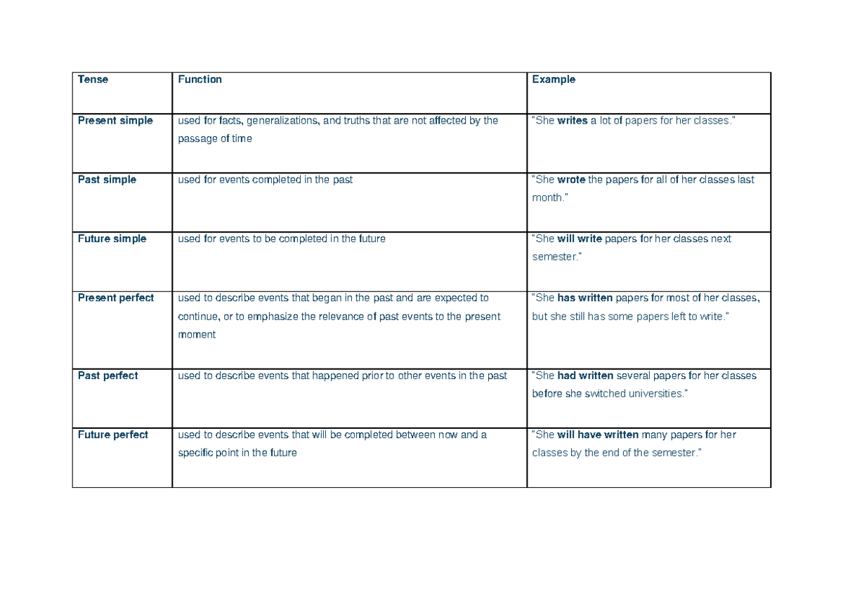 Overview tenses - Tense Function Example Present simple used for facts ...