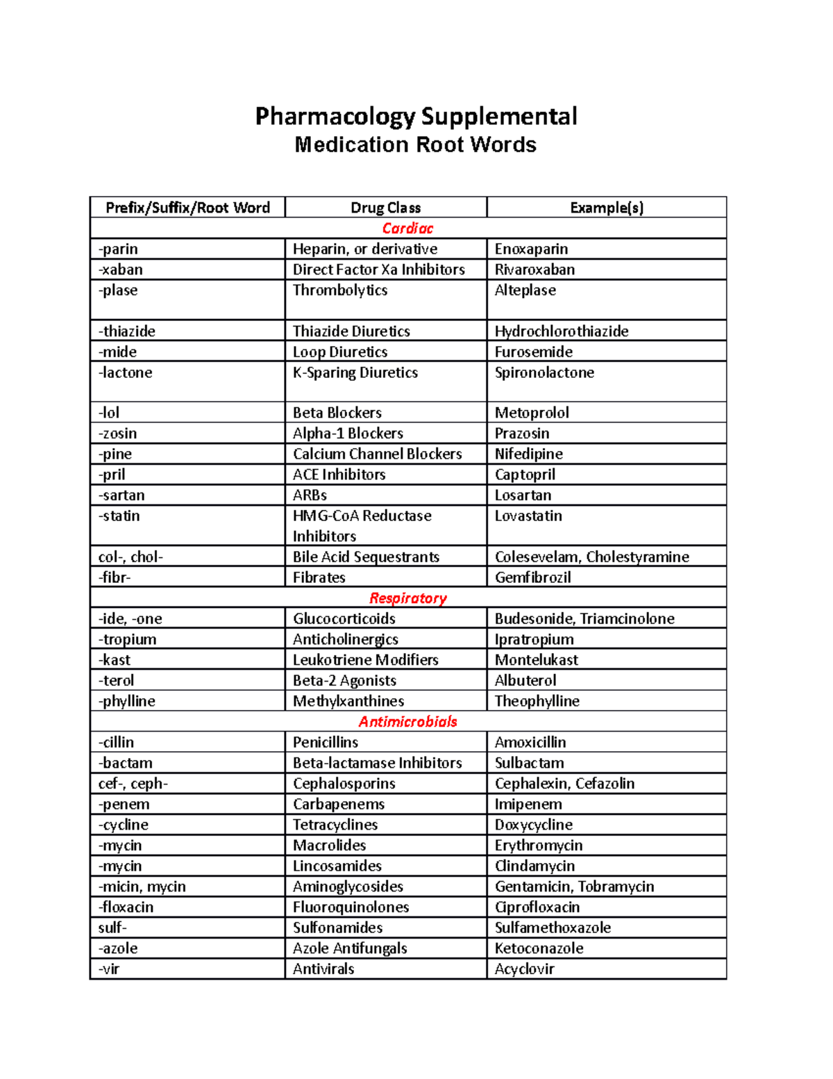 Root Words for Drug Classes Pharmacology Supplemental Medication Root