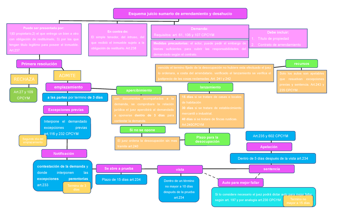 Esquema Juicio Sumario De Arrendamiento Y Desahucio Juicio Sumario My