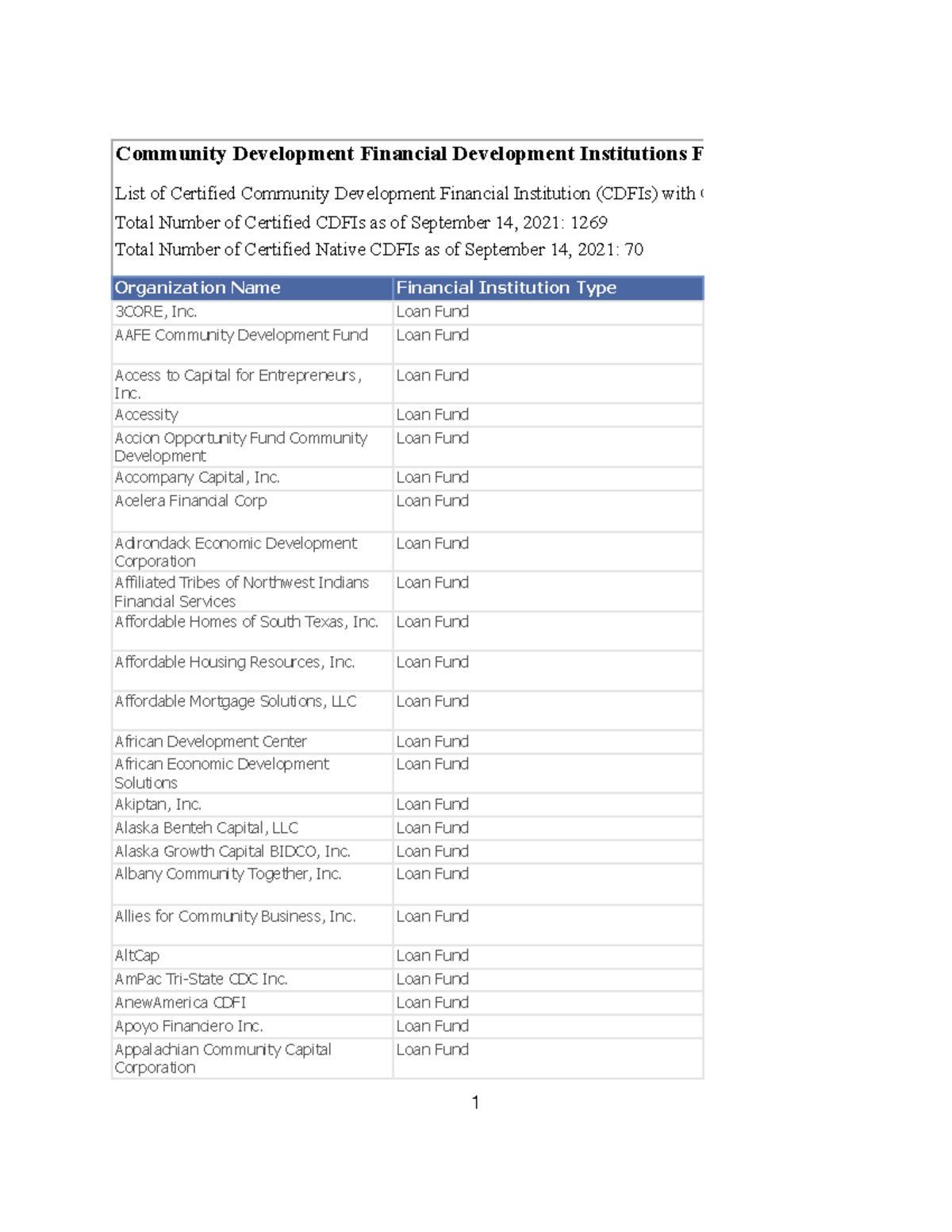 Investors LIST - Investing list - Community Development Financial ...