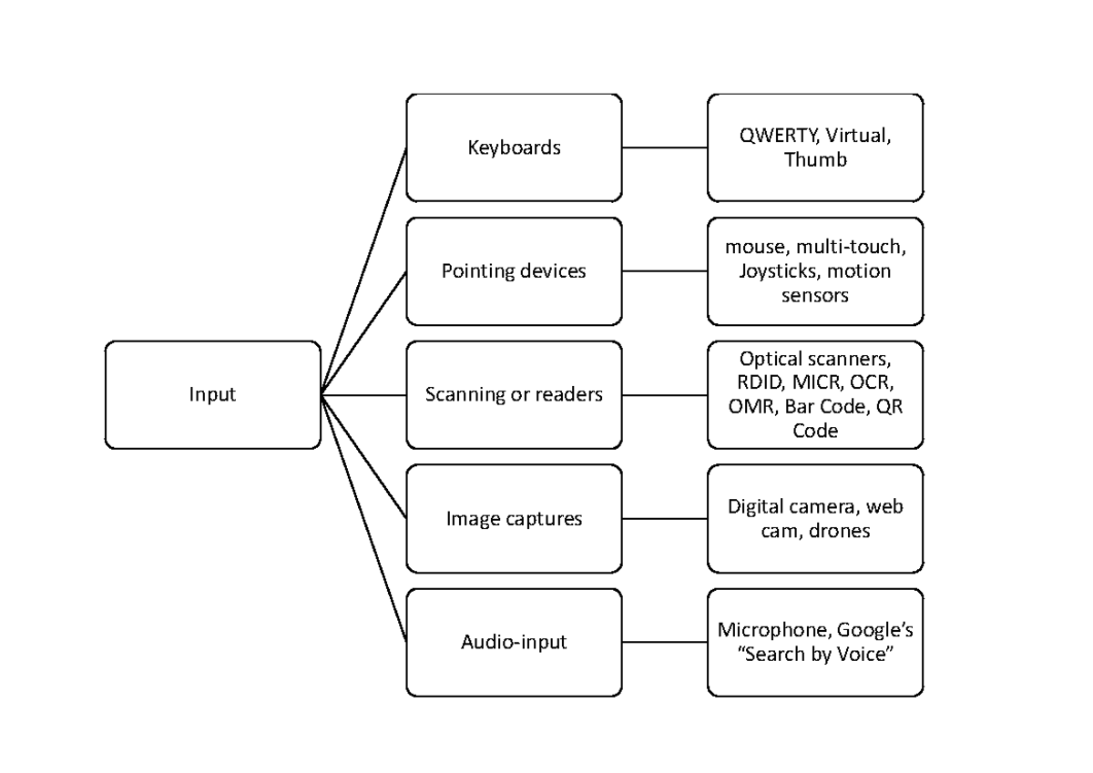 L03 Peripheral in Diagram - Input Keyboards QWERTY, Virtual, Thumb ...