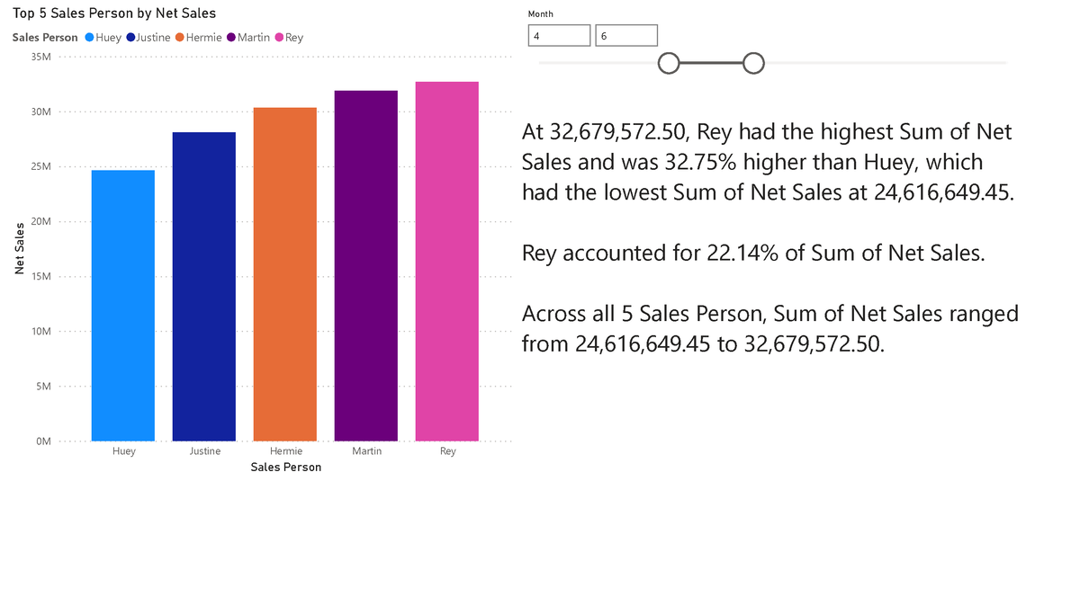 power-bi-practical-output-top-5-sales-person-by-net-sales-0m-5m-10m