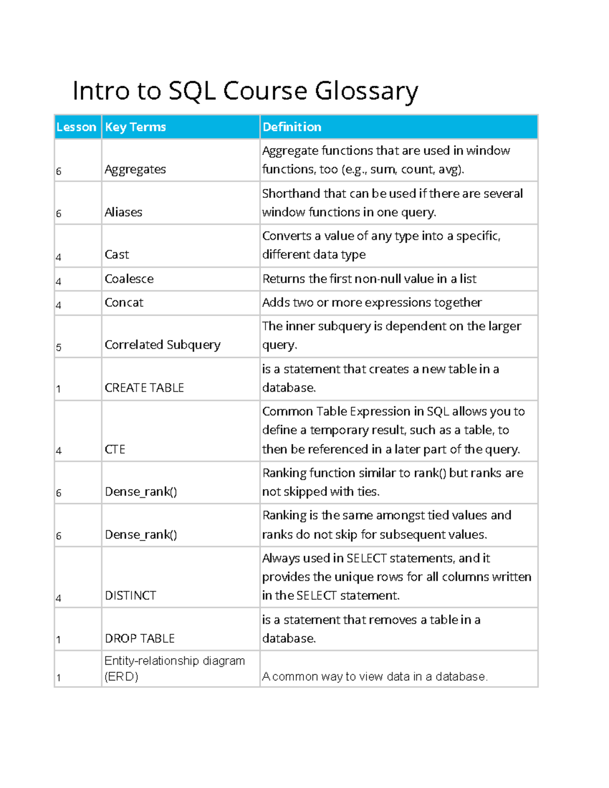 Intro To Sql Course Glossary Intro To Sql Course Glossary Lesson Key