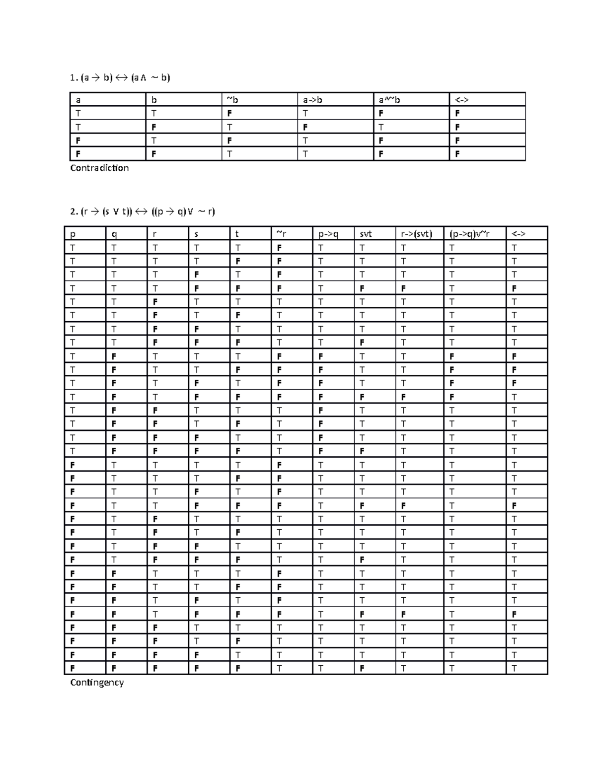 Reasoning math Assessment - (a → b) ↔ (a∧ ∼ b) a b ~b a->b a^~b T T F T ...