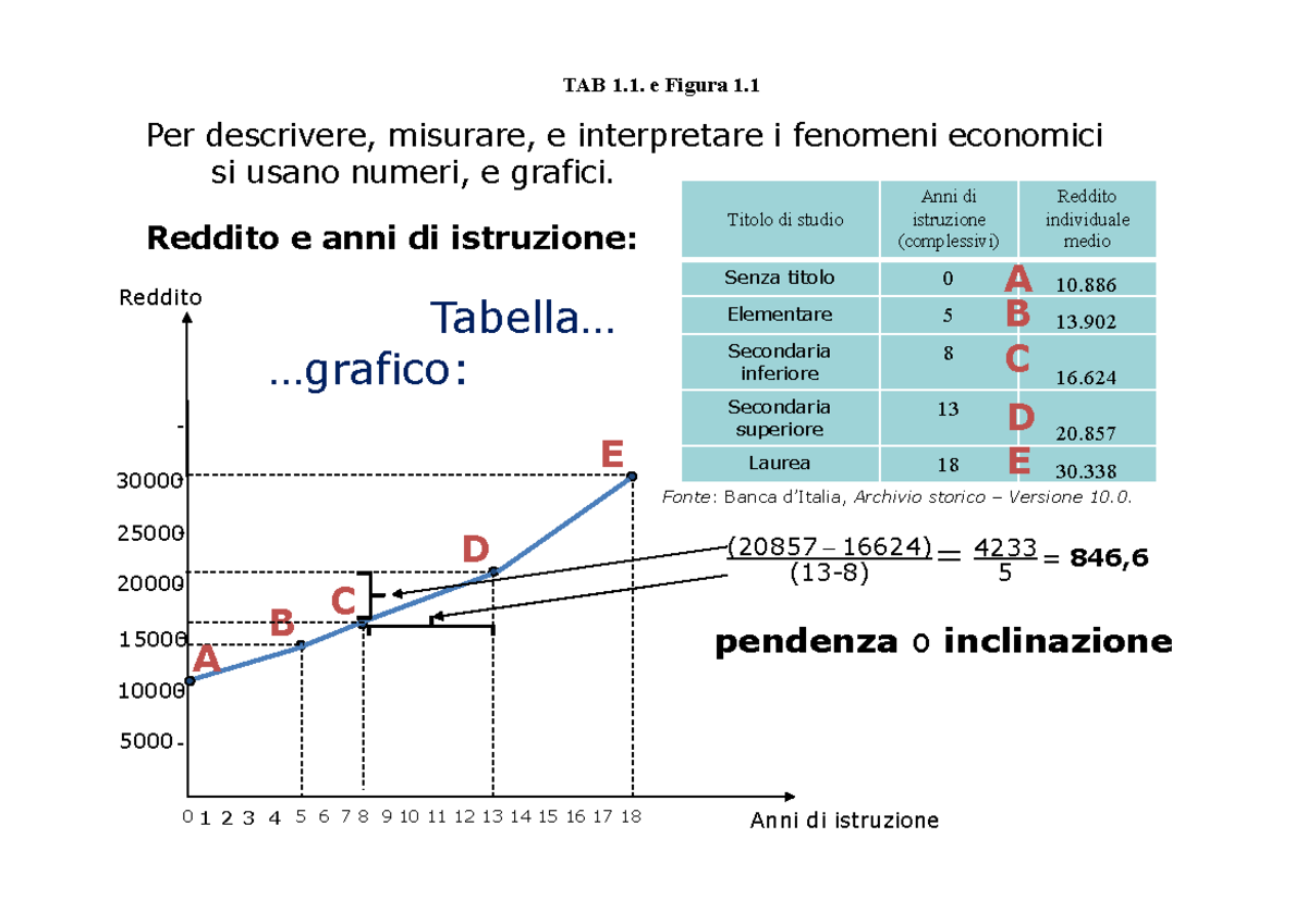 1b dcs Anni di istruzione Reddito B Titolo di studio Anni di