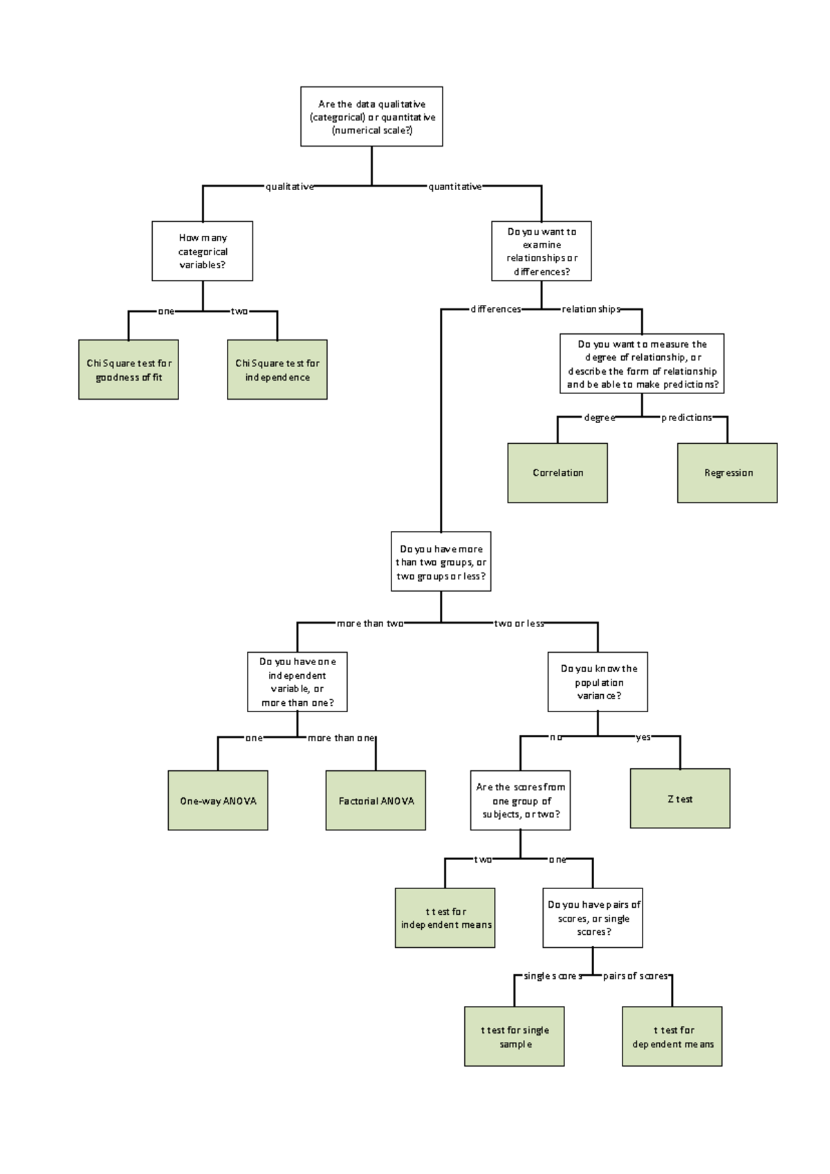 Stat test decision tree - Are the data qualitative (categorical) or ...