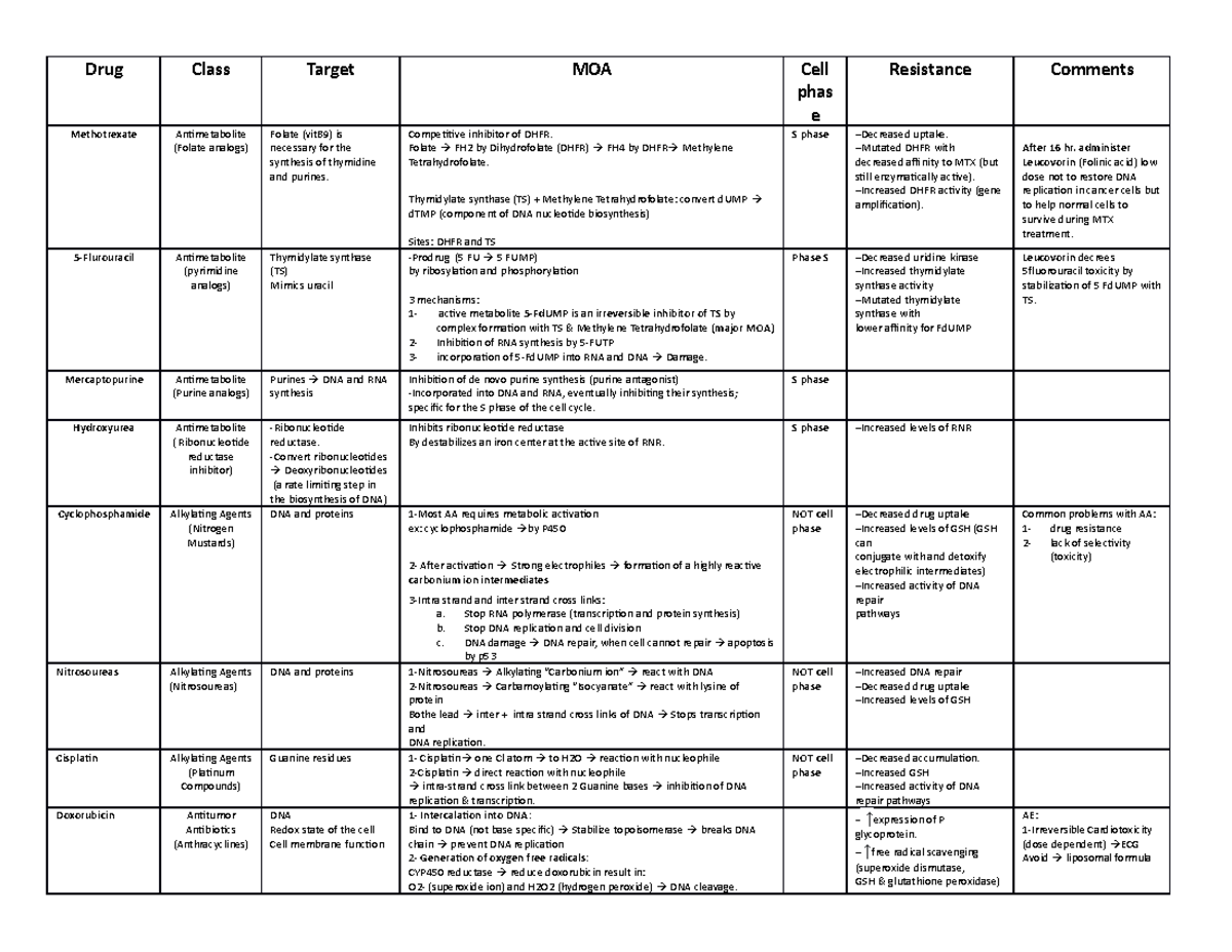 Cancer Drugs summary table - Drug Class Target MOA Cell phas e ...