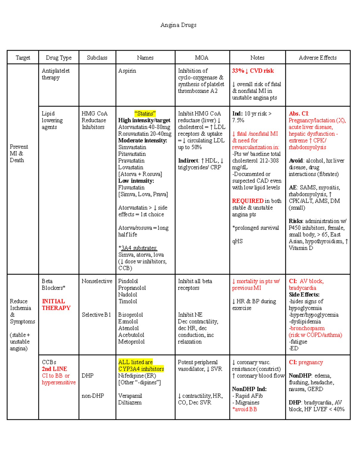 Angina/MI Drugs - Angina Drugs Target Drug Type Subclass Names MOA ...